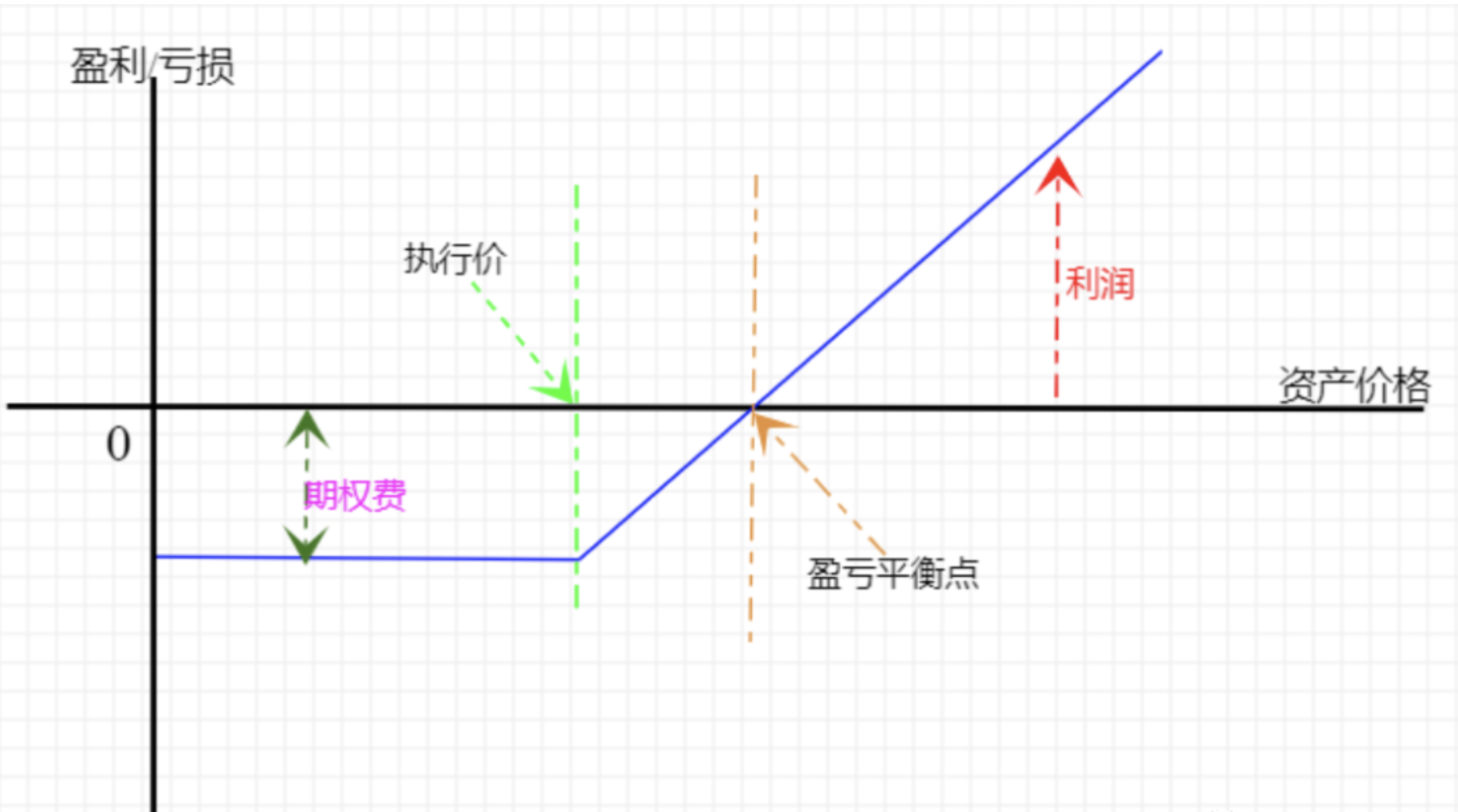 买入看涨期权