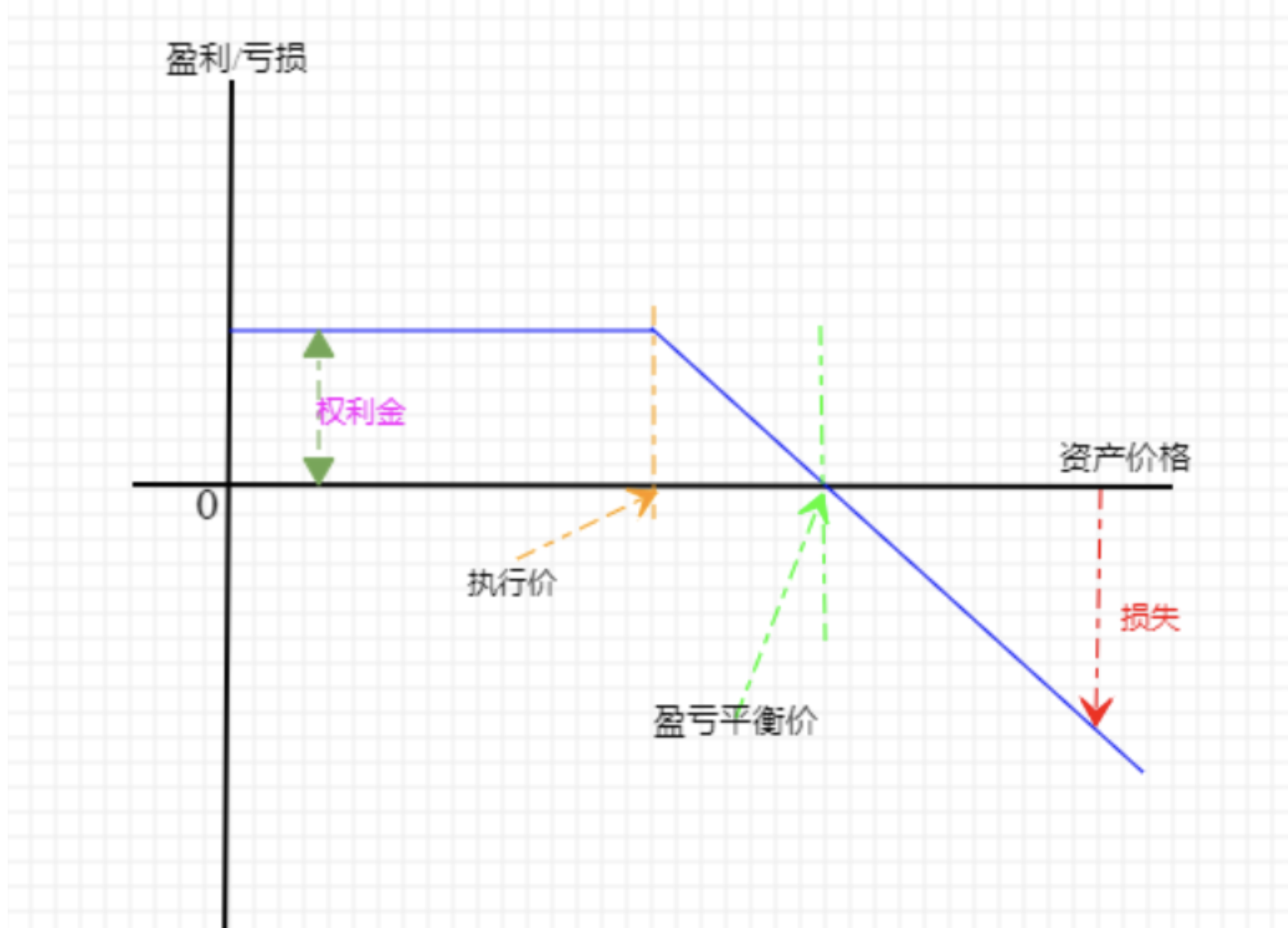 賣出看漲期權