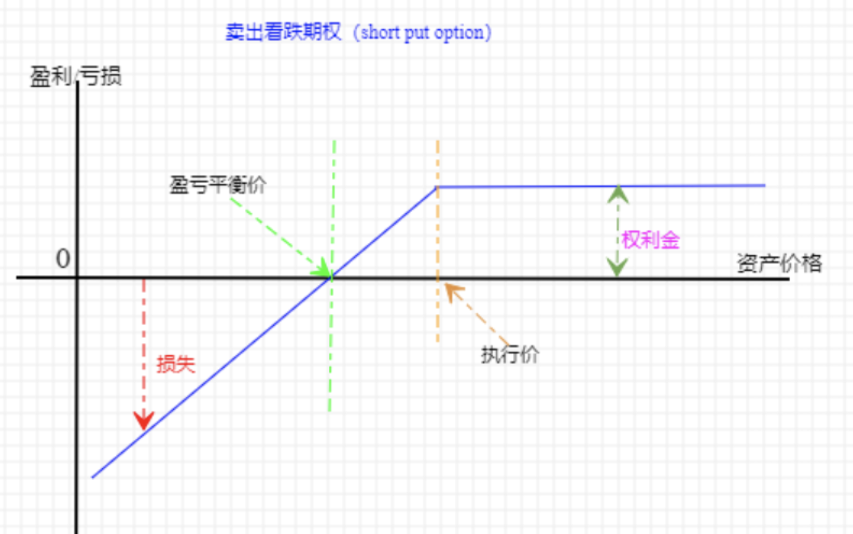 卖出看跌期权