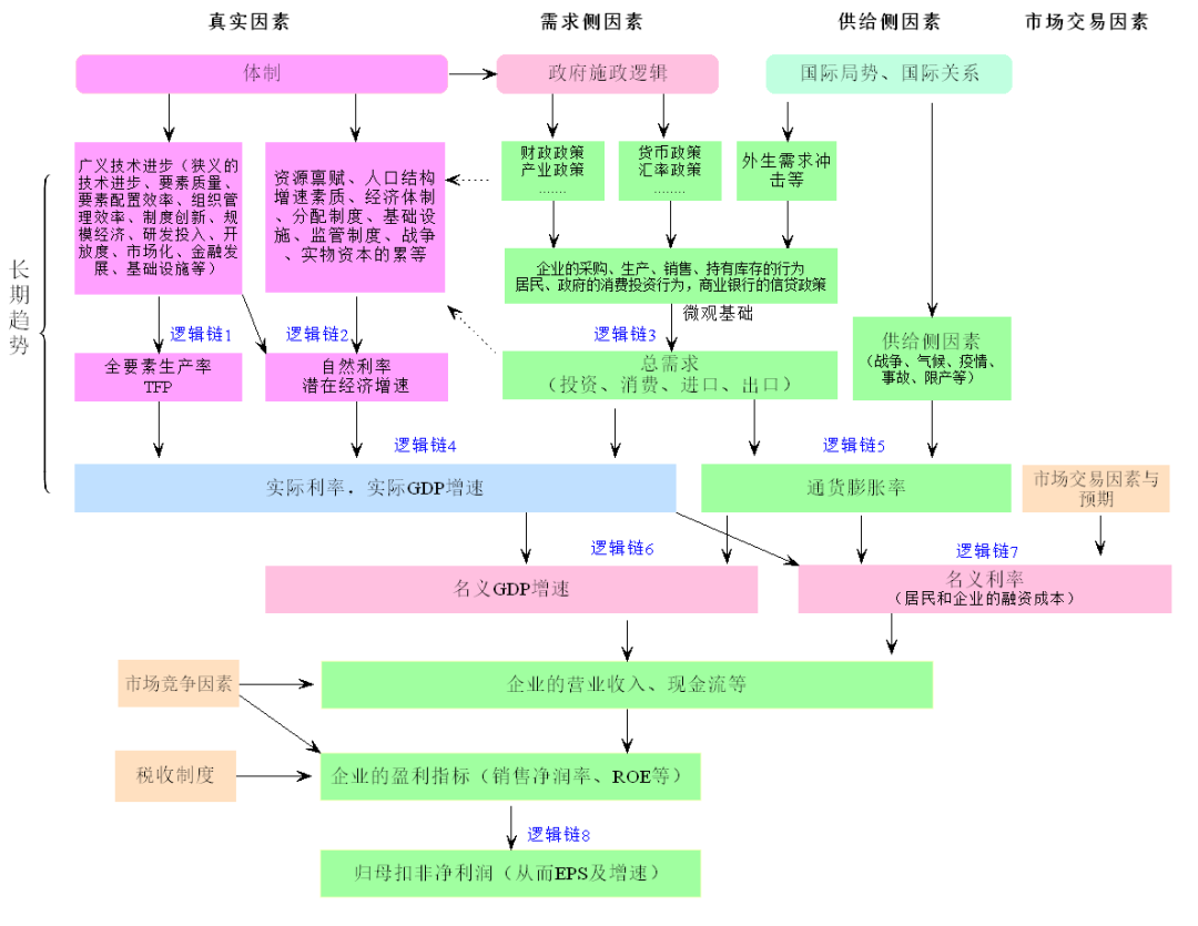 图 1 分析宏观经济的框架