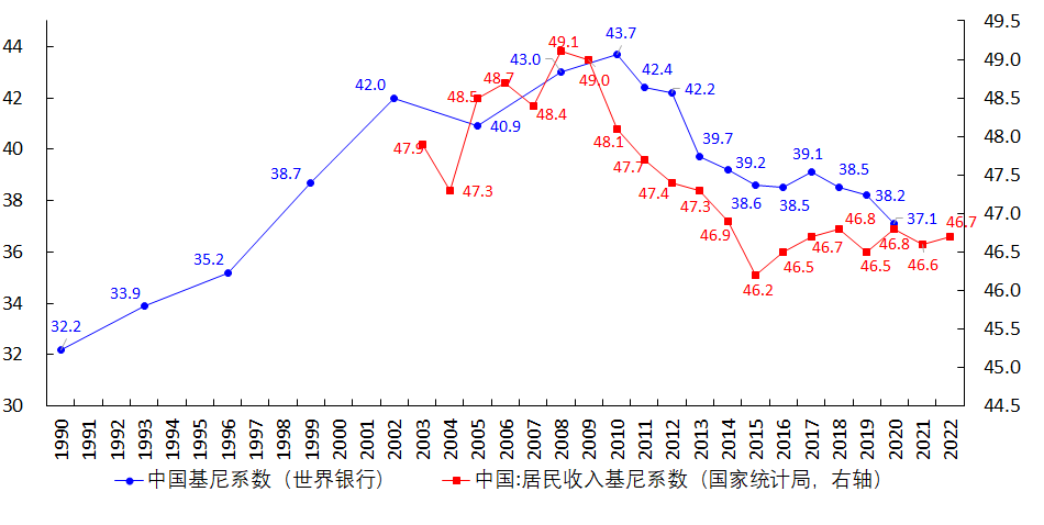 Figure 10 China&rsquo;s Gini Coefficient