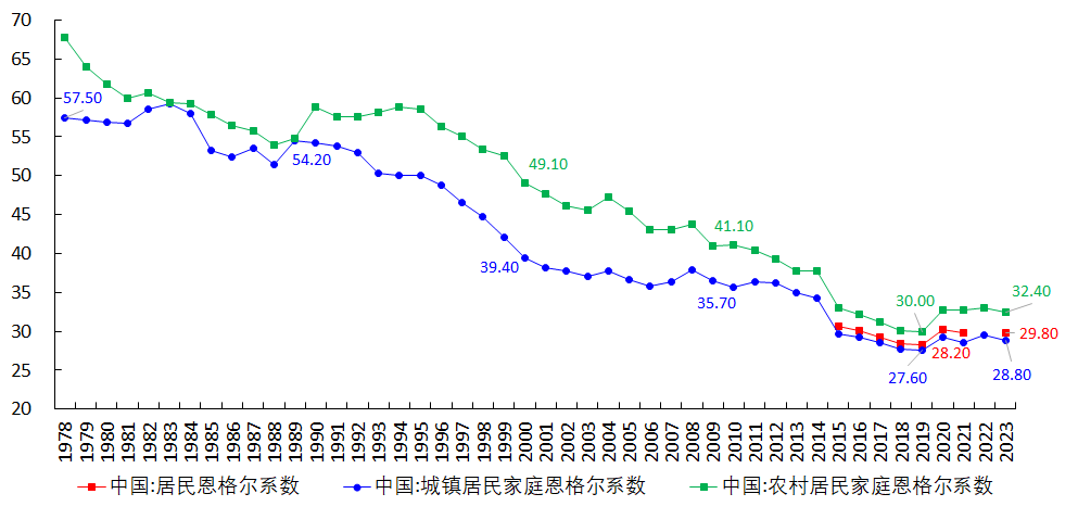 Figure 11 China&rsquo;s Engel&rsquo;s Coefficient