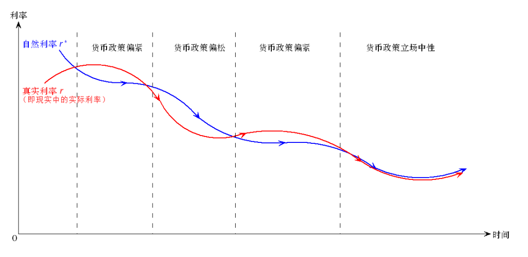 图 2 自然利率作为货币政策的锚