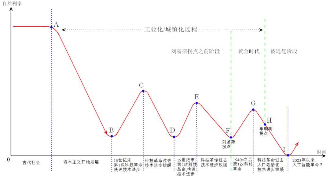 Figure 3 The long-term trend of the natural interest rate