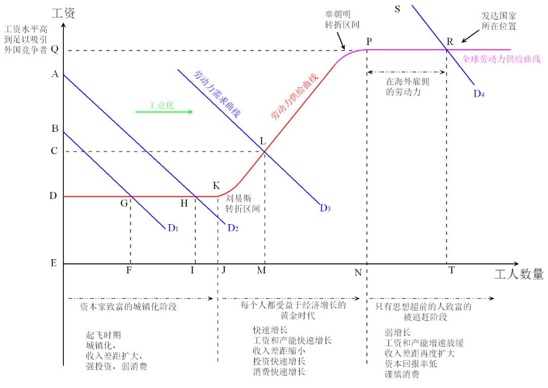 Figure 4 Improvement on Richard Koo’s (2023) “Catch-Up Economy” Framework