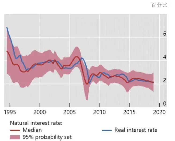 Figure 5 China&rsquo;s Natural Interest Rate (Source: Sun Guofeng and Rees (2021))