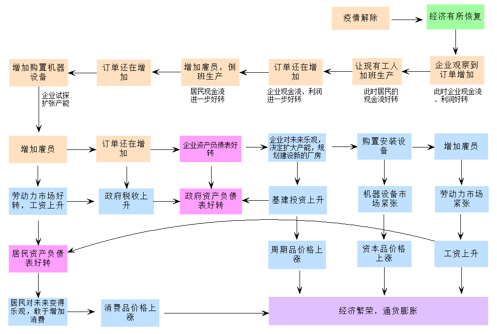 图 6 漫长的自发传导机制