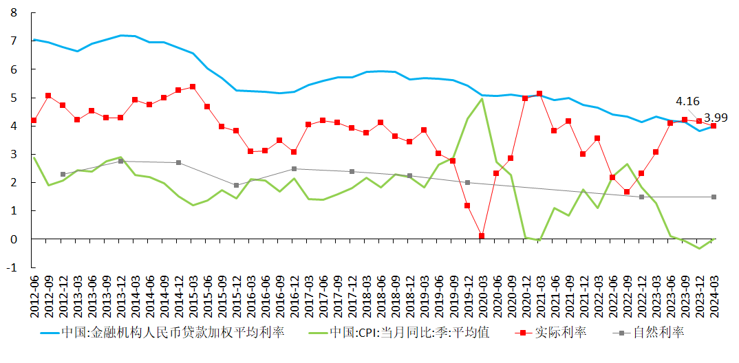 圖 7 中國的實際利率