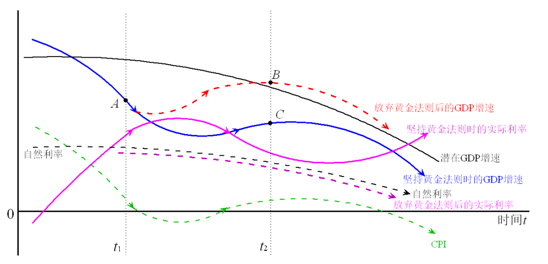 Figure 8 Comparison of Economic Trends Under the Golden Rule and Abandoning the Golden Rule