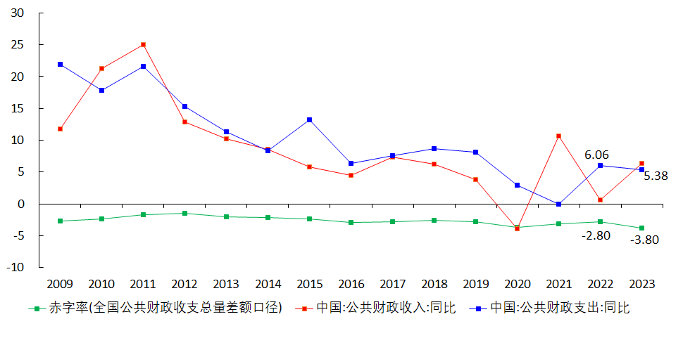 Figure 9: Growth Rates of China&rsquo;s Public Fiscal Revenue, Expenditure, and Deficit Percentage%