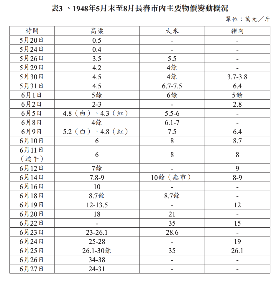 表 3、1948 年 5 月末至 8 月长春市内主要物价动概况（1）