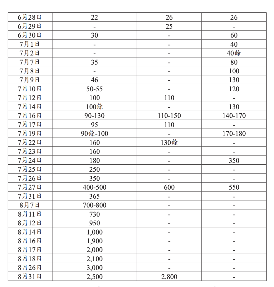 表 3、1948 年 5 月末至 8 月长春市内主要物价动概况（2）