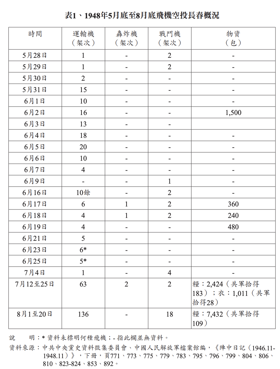 表1、1948年5月底至8月底空投長春概况