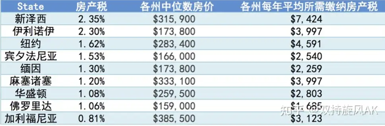 美国各州房产税情况